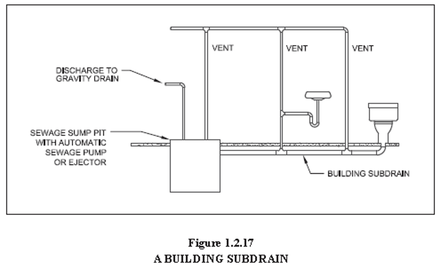 <p>that portion of an underground system, which cannot drain by gravity into the building sewer.</p>