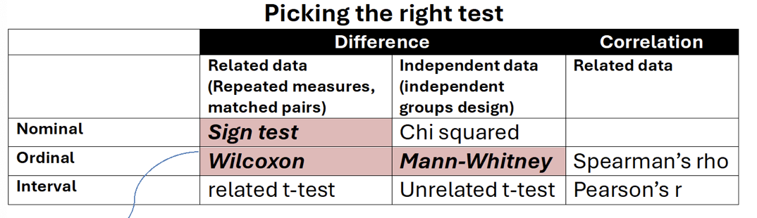 <ol><li><p>difference or correlation - whether the research is testing for differences between groups </p></li><li><p>level of measurements - nominal, ordinal or interval </p></li><li><p>experimental design - related (repeated measures or matched pairs) or independent </p></li></ol><p></p>