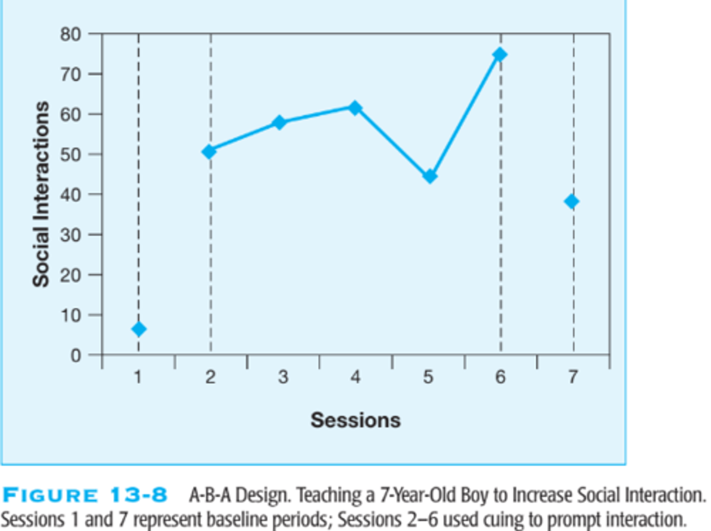 <p>A single-case experimental design consisting of baseline measurement, a treatment, a posttest, and a return to the baseline condition. It may not be recommended if the participant is left without a beneficial or necessary treatment in the second baseline</p>