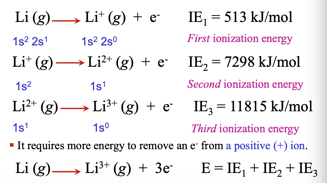 <p>Successive ionizations are possible until no ELECTRON remains </p>