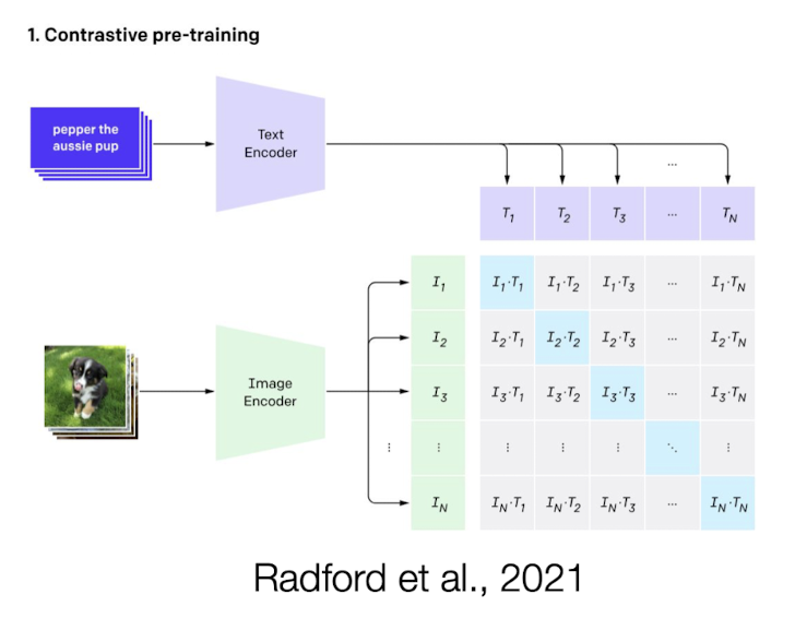 <p>Contrastive language-image pre-training</p><p>A CLIP model is a type of neural network that learns to connect images and text by jointly training an image encoder and a text encoder.</p><p>Approach:</p><ul><li><p>construct batch of N images X N texts (paired data)</p></li><li><p>labels (matching texts = positive samples, mismatching texts = negative samples)</p></li><li><p>objective: maximize similarity between positive samples and minimize similarity between negative samples</p><ul><li><p>dot product from text and image encoders —&gt; evaluate similarity</p></li><li><p>reducing loss: L(B) =<strong>&nbsp;</strong>Σ - (w * v) + Σ (w * v)</p></li></ul></li></ul><p></p>