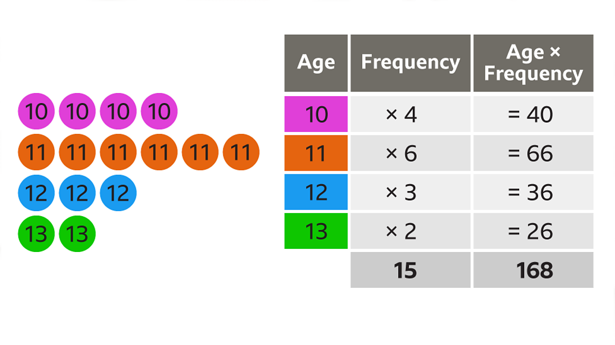 <ul><li><p>create midpoint (𝑥)</p></li><li><p>create 𝑓𝑥 column</p></li><li><p>use formula</p></li></ul><p></p>