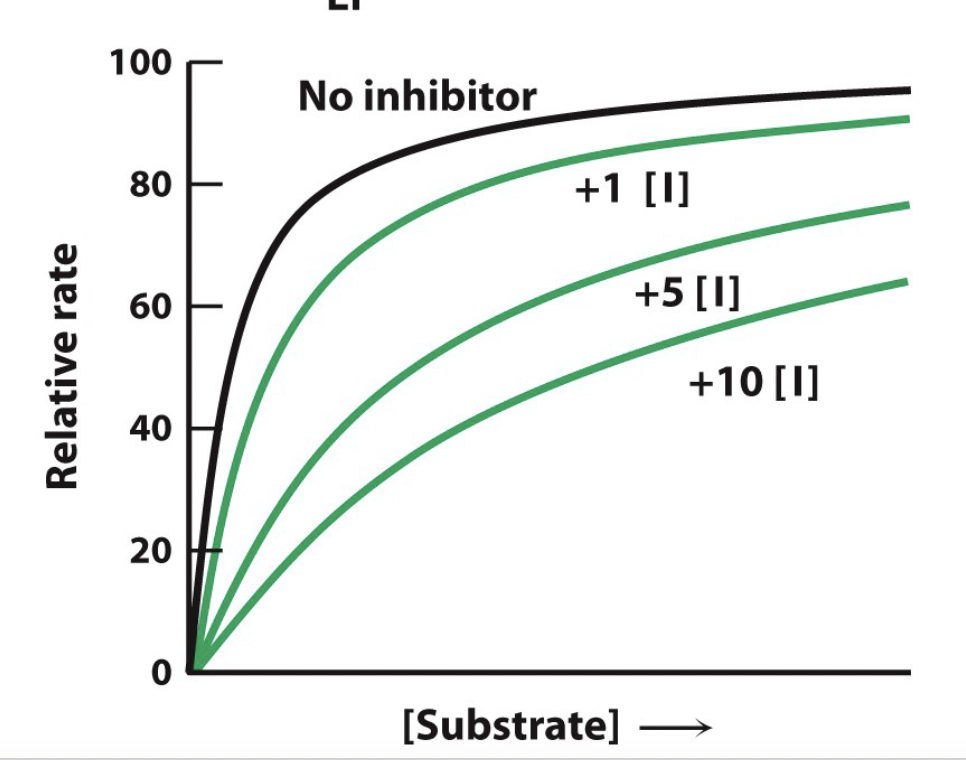 reduces the concentration of free enzyme available \n for substrate binding