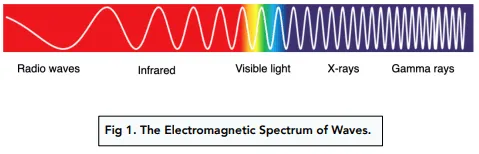 <p>ELECTROMAGNETIC SPECTRUM </p>