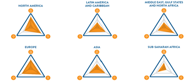 <ul><li><p><span>Middle east have large oil reserves, which gives access to energy to people with very little transport cost, which means prices can be lowered and people of all incomes can access the energy</span></p></li><li><p><span>Asian countries are investing into Latin America, providing the infrastructure for hydropower</span></p></li><li><p><span>North America is very self sustaining with energy due to huge oil reserves below the permafrost in Alaska, which is becoming more accessible due to global warming causing the permafrost to melt</span></p></li><li><p><span>Detail is lost in the Trilemma graphs in Asia as the large MICs that are pushing for sustainable energy such as China and India, have their information lost when averaged with the largely populated LICs that are very reliant on non-renewables</span></p></li></ul><p></p>
