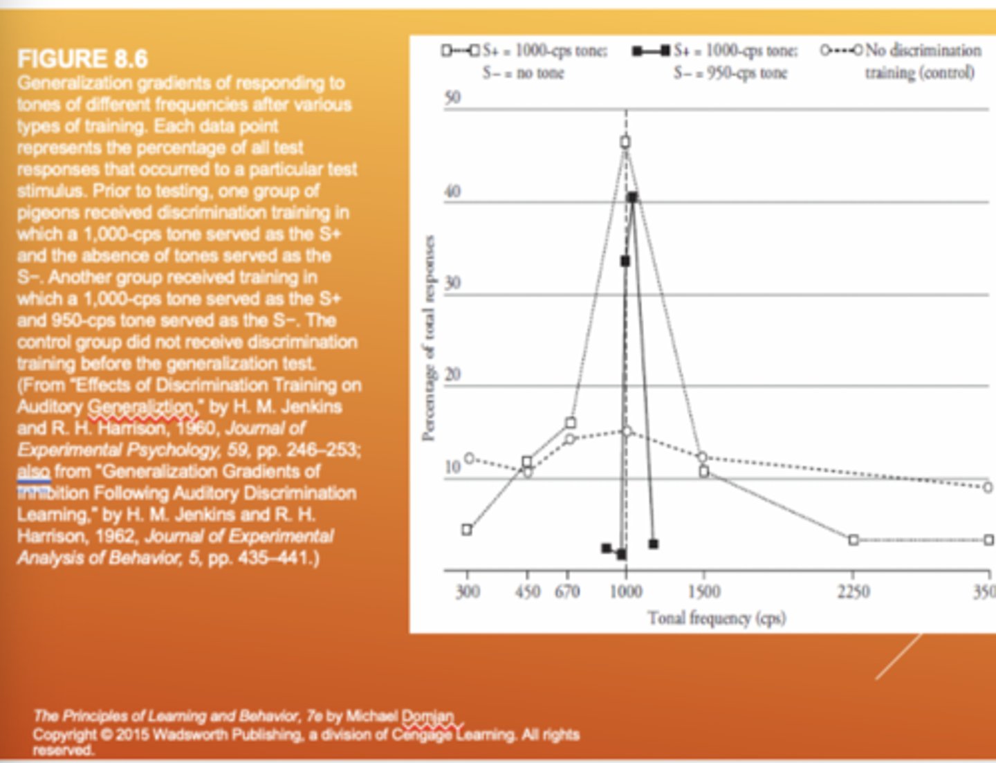 <p>A graph that shows a behavior happens more with a specific cue (SD) and less with others (SΔ), showing a clear distinction between the stimuli.</p>