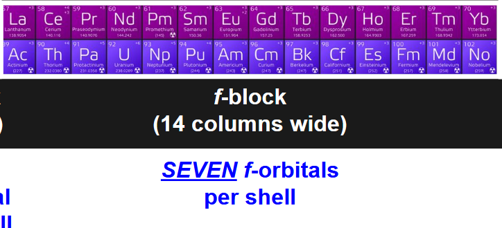 <ul><li><p>7 f-orbitals per shell </p></li><li><p>14 electrons housed by f-orbitals</p></li><li><p>last 2 rows bottom of periodic table (in betwen s and d-block originally)</p></li></ul><p></p>