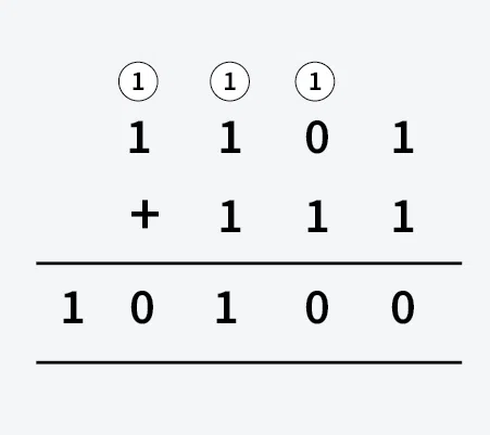 <p>Use carrying for 2 ones just carry and put a zero. for/ one one place a 1</p><p></p><p>Start from least significant bit (left) and show overflow with a bracket</p>