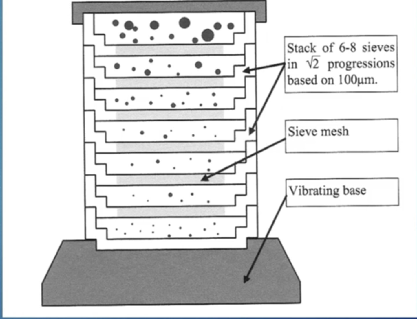 <p>method of particle size gradation that is related to the proportion of powder that is capable of passing through the opening of standardized sieves of varying dimensions in a specified time period under shaking</p>