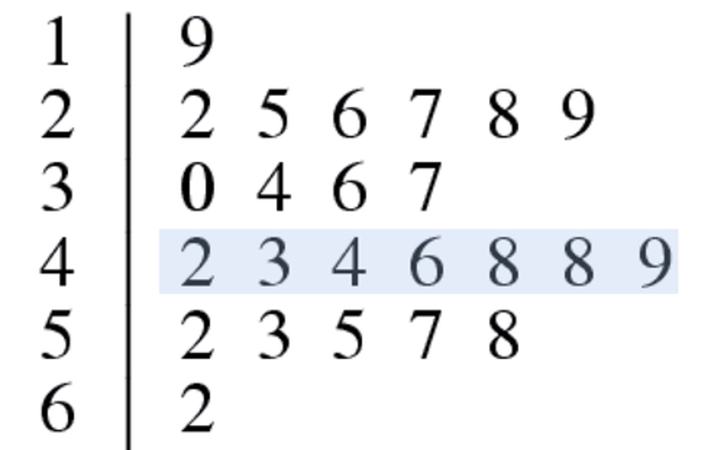 <p>Divides each observation into a "stem" and "leaf". Best for numerical data</p>