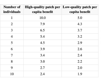 <p>How many individuals must occupy the high-quality patch before the first individual should move to the low-quality patch?</p>