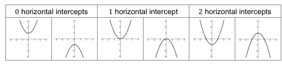 <p>Parabola may have… 0 1 or 2 horizontal intercepts</p>