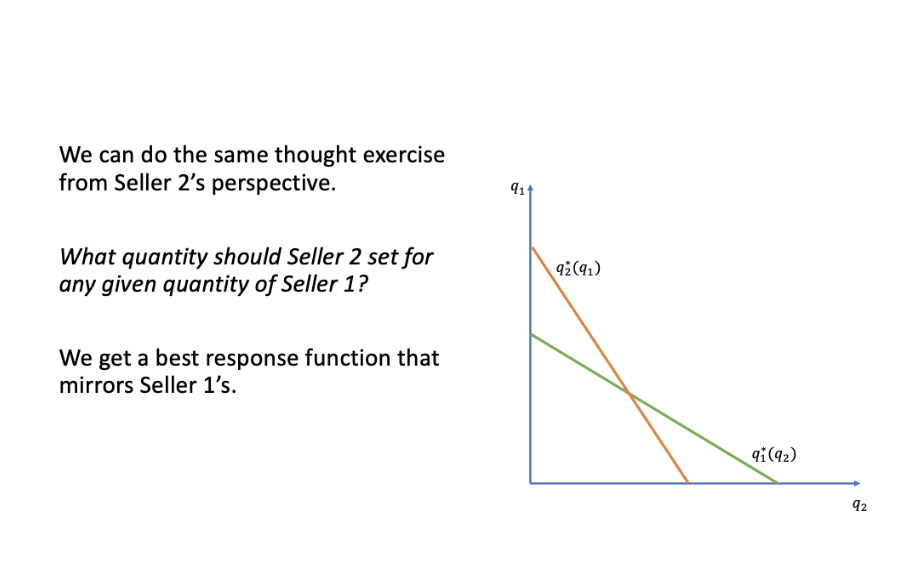 <p>Model with quantity (Bertrand uses prices)</p><p>Now known as Nash in quantities</p><p><br>Assumptions:</p><p>• Two sellers, selling the same exact product.<br>• Simultaneously decide quantity produced.<br>• Market price received by both firms is a function of total quantity<br>supplied: 𝑃 = 𝑃 𝑞! + 𝑞" = 𝑃(𝑄).<br>• Equilibrium is a pair of quantities where neither seller finds it<br>profitable to deviate.<br>* Quantity competition is isomorphic to a 2-stage game of capacity-<br>then-price competition.</p><p><br></p>