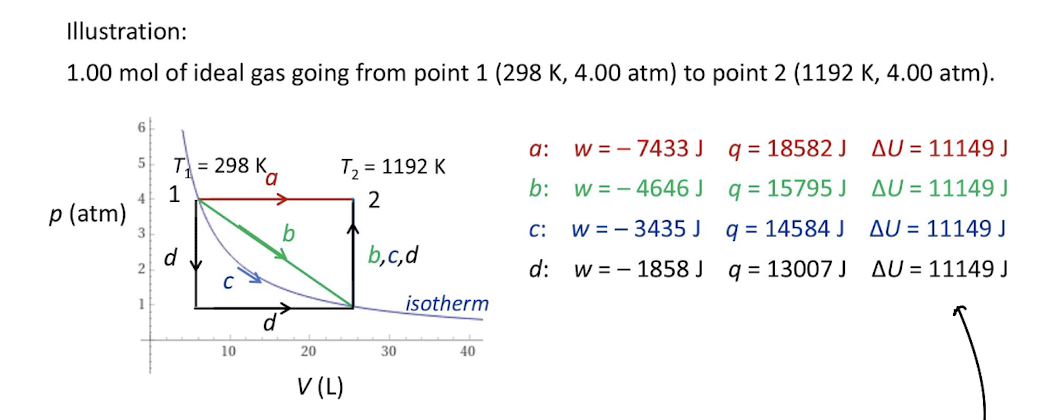<p>Internal Energy is a STATE function </p><p>∆U=q+w </p><p>Q and W are both path functions but ∆U is a state function </p>
