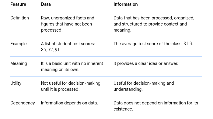 <p><span><span>The key difference is that </span><mark data-color="rgba(0, 0, 0, 0)" style="background-color: rgba(0, 0, 0, 0); color: inherit;"><span>data lacks meaning on its own, whereas information is the result of transforming data to provide a clear idea or answer</span></mark><span>. </span></span></p>