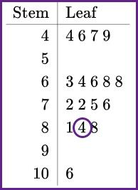 <p>In the stem-and-leaf plot for the 17 data values shown, what is the data value that gives the circled number four (4)?</p>