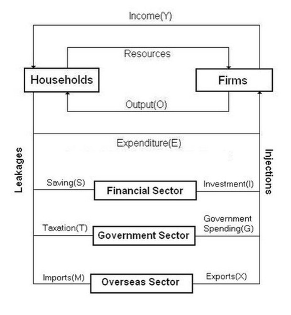 <p>shows how money circulates in an economy between households, firms and the government</p><p>in a closed economy: no foreign involvement, leakages &amp; injections exclude imports and exports. (just C, I, G)</p><p>in an open economy: has foreign involvement, leakages &amp; injections include imports and exports. (C, I, G, X &amp; M)</p><p>*equilibrium is achieved when leakages = injections</p>