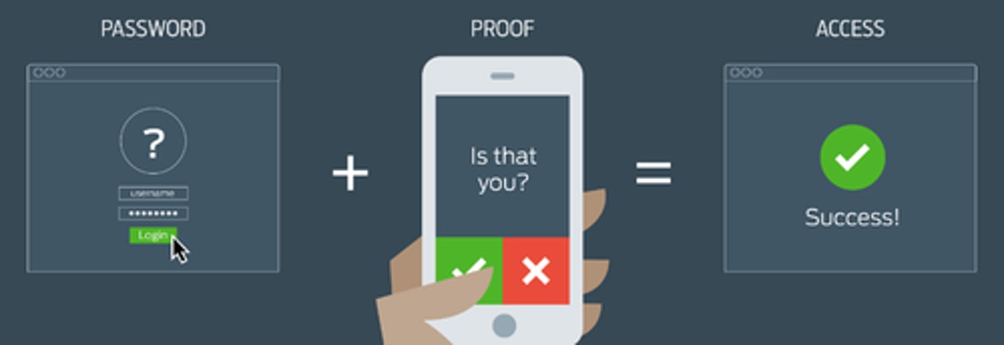 <p>the use of multiple methods of authentication to verify a user's identity</p>