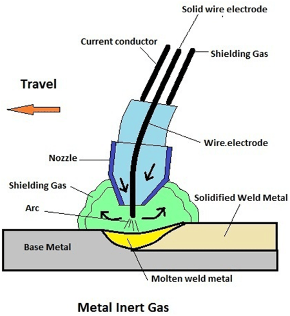 <p>A subtype of GMAW that uses an inert gas or gas mixture for shielding. Typically used on aluminum and other non-ferrous metals.</p>