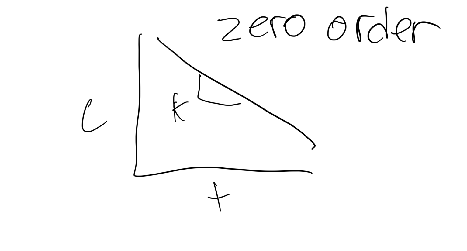 <p>c(t)= -k+concentration</p><p>t=time</p><p>c=concentration</p><p>k=rate of change</p>