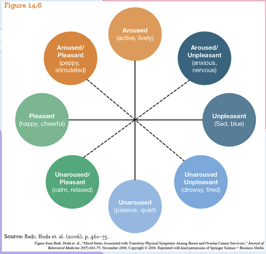 Emotions Circumplex