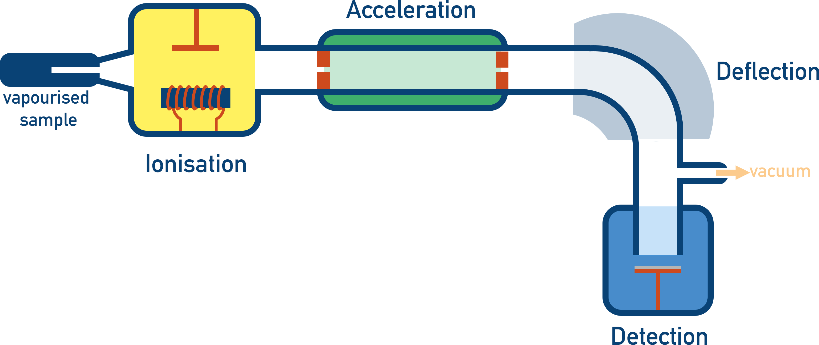 <ul><li><p><span>to analyze the composition of a sample by measuring the mass-to-charge ratio of ions produced from it</span></p></li><li><p><span>Bigger particles are harder to deflect of their path</span></p></li></ul><p></p>