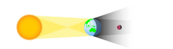 <p>What type of eclipse is this?  What moon phase does this occur in?</p><p></p>