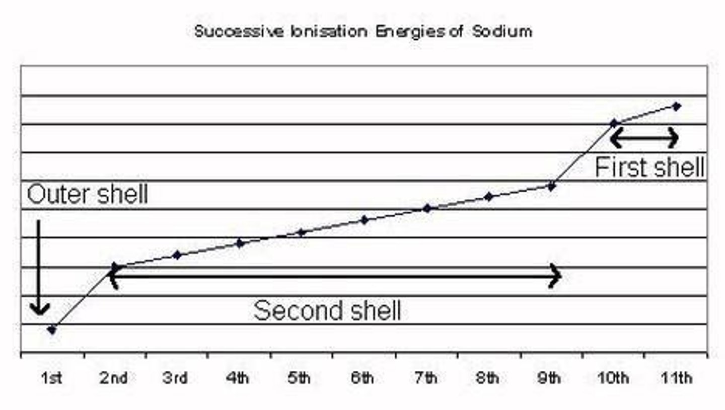<p>Energy needed to remove one mole of electrons.</p>