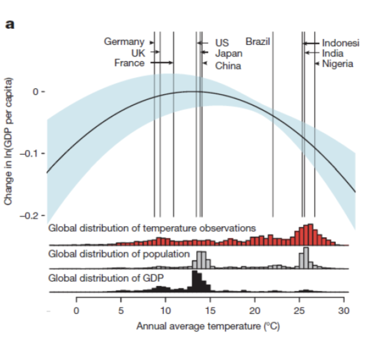 <p>Please explain how Burke et al. (2015) find and compute the global non-linear </p><p>relationship between annual average temperature and change in log gross </p><p>domestic product (GDP) per capita (thick black line) in Figure 2 below</p>