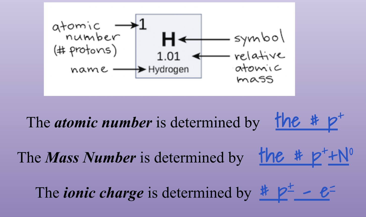 Diagram of how to read a Element. 