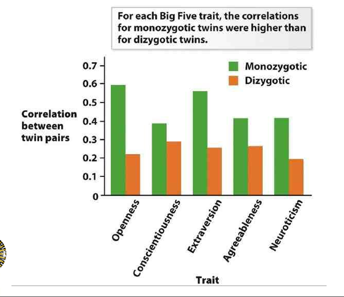 <p>Monozygotic twins had significantly higher correlations in all of the big 5</p>