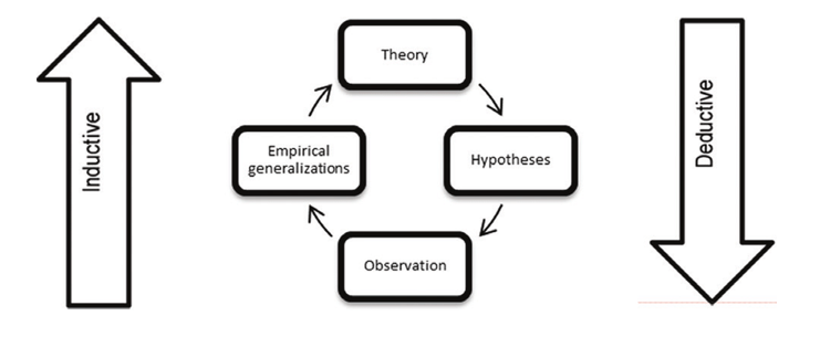 <p><strong>Observation:</strong> [Induction starts here] The initial stage where scientists gather information about a phenomenon through direct observation or existing data, Induces generalizations</p><p><strong>Empirical Generalizations: </strong>Process of forming propositions based on empirical evidence, based on observation or experiences. </p><p><strong>Theory:</strong> [Deduction starts here] A systematic explanation for the observations/generalization that relate to a particular aspect of life. Forming concepts, developing and arranging theoretical propositions</p><p><strong>Hypothesis:</strong> A proposed explanation or prediction based on the initial observations and questions which can be tested through experimentation</p>