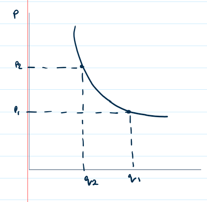 <p>Where PED= -1</p><p>Demand changes proportionately with price</p>