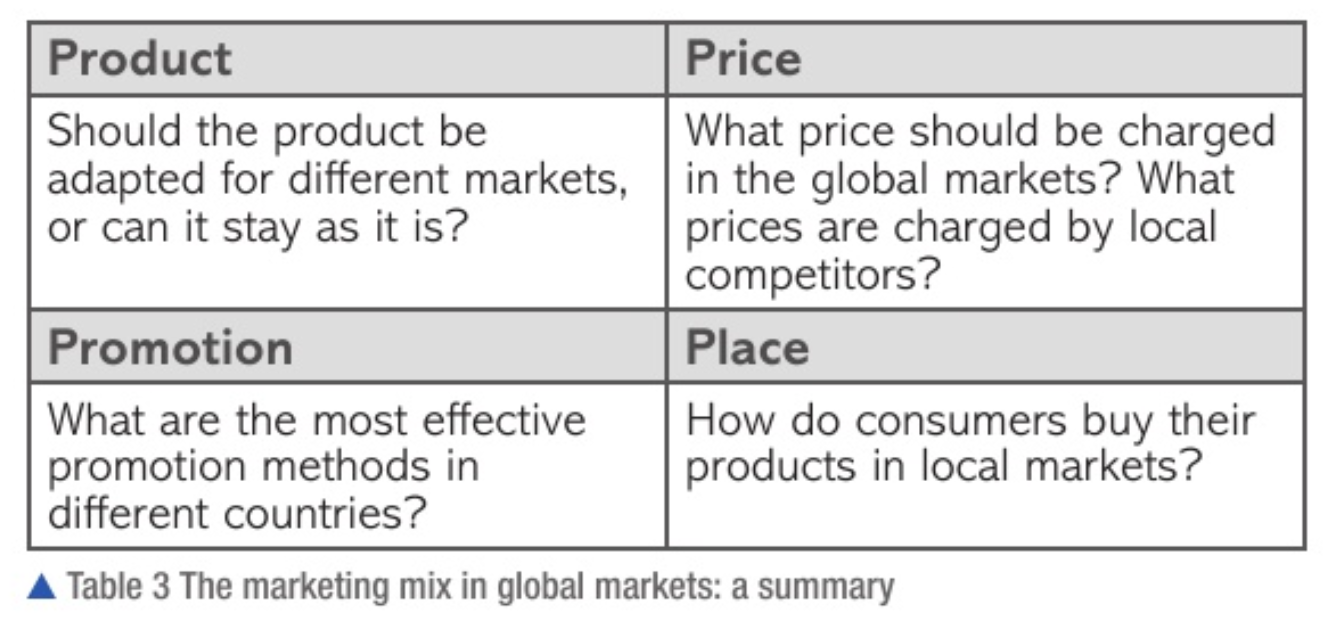 <ol><li><p>price</p><ul><li><p>need to consider local factors (income, tax, rent)</p></li><li><p>a business is unlikely to charge the same price in all markets </p></li><li><p>reflects various local factors </p></li></ul></li><li><p>product</p><ul><li><p>modification</p></li><li><p>adaptation</p></li><li><p>ethnocentric, polycentric, geocentric approach </p></li></ul></li><li><p>promotion</p><ul><li><p>conscious of language differences </p></li><li><p>values, beliefs, perceptions, legal and sociocultural aspects</p></li><li><p>identify target custimers</p></li><li><p>attract foreign customers </p></li></ul></li><li><p>place</p><ul><li><p>how local consumers buy products </p></li><li><p>online selling and retailing </p></li></ul></li></ol><p></p>