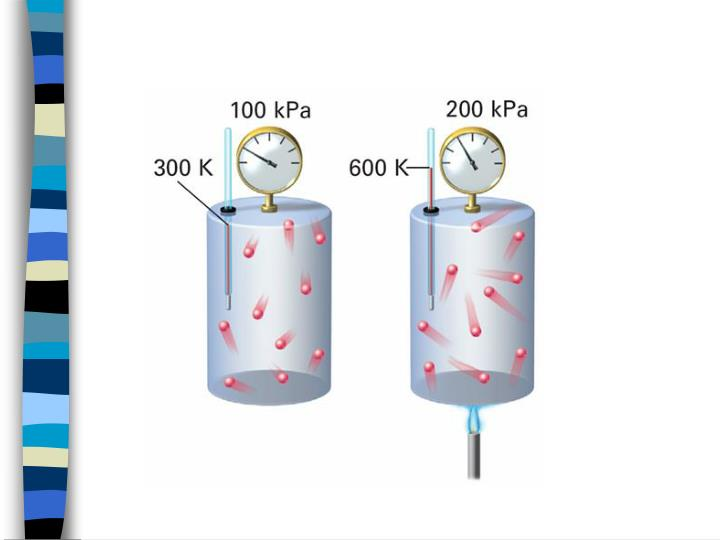 <p>The pressure of a fixed mass of gas varies directly with the temperature at a constant volume. </p>