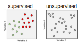 unsupervised is unlabeled, supervised is labeled