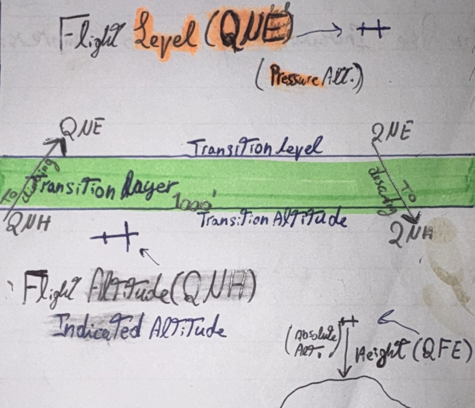 <p>Altimeter setting used <strong>Below </strong>Transition Layer<br>when aircraft's fly with reference to</p><p><strong>Mean Sea Level</strong> <br>Indicating <strong><em>Elevation</em></strong>, Provided by <strong><em>ATC</em></strong></p>