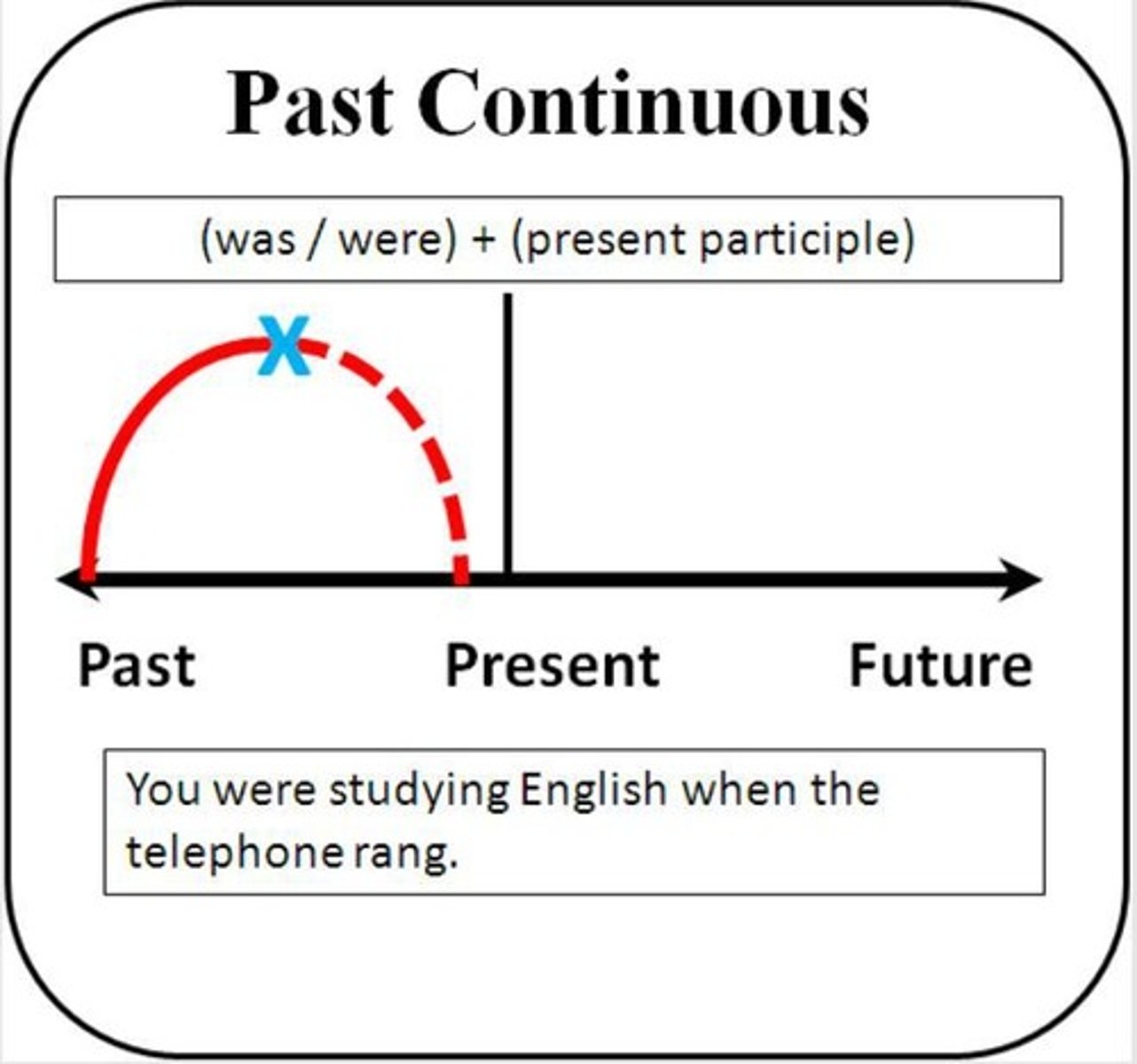 <p>Tense indicating an ongoing action in the past that was interrupted, formed with 'was/were + -ing'.</p>