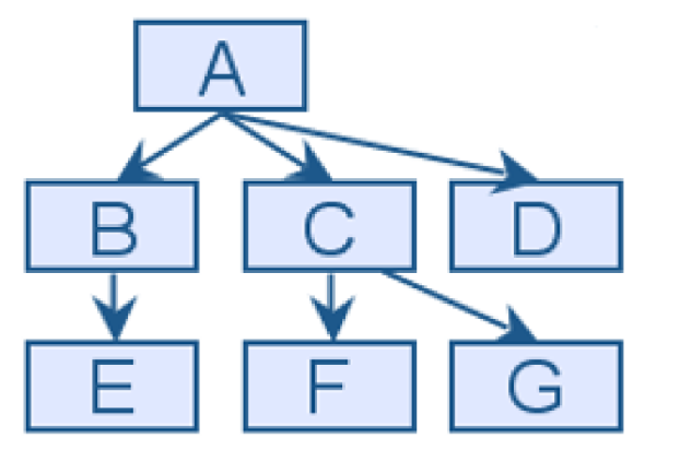 <p>In the Uses Graph shown below, what is the fan-out number for the software unit A?</p>