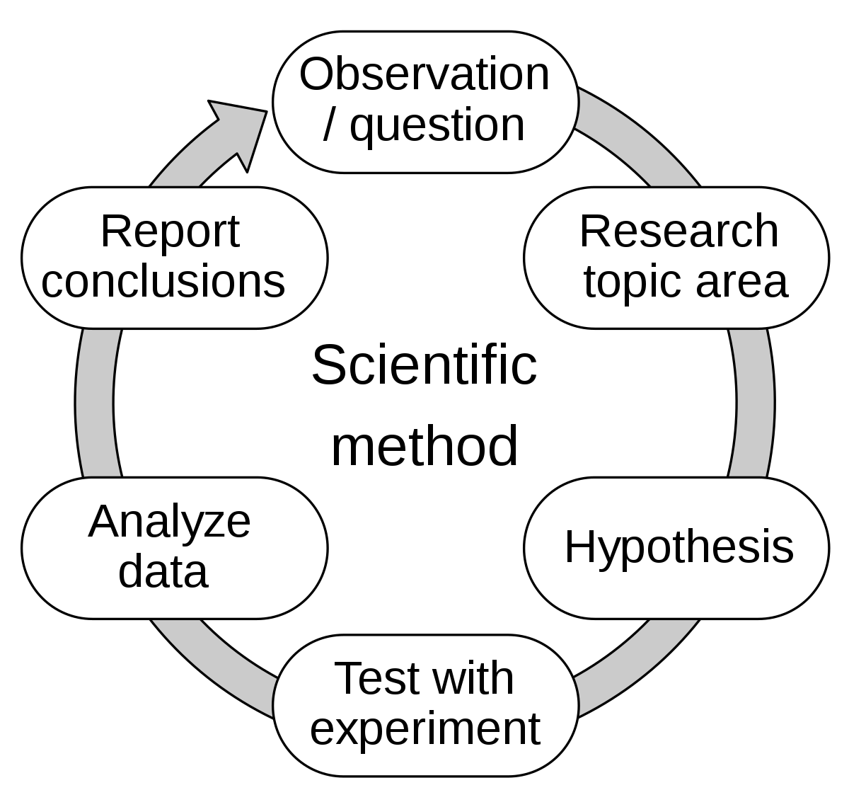 * **Operational Def**: define a concept in a way that allow us to measure it
* **Reliability**: ability of a measure to produce consistent results
* **Validity**: ability of a research tool to accurately measure 