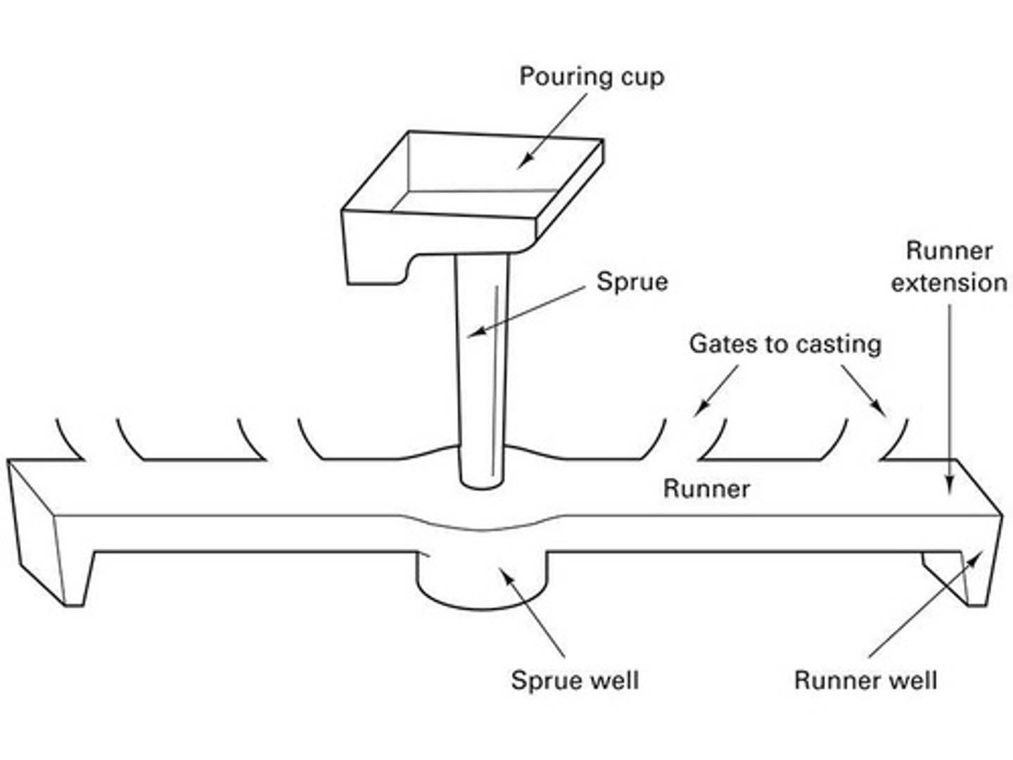 <p>Network of channels that delivers the molten metal to the mold.</p>