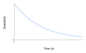  Graph for measuring rate by change in mass