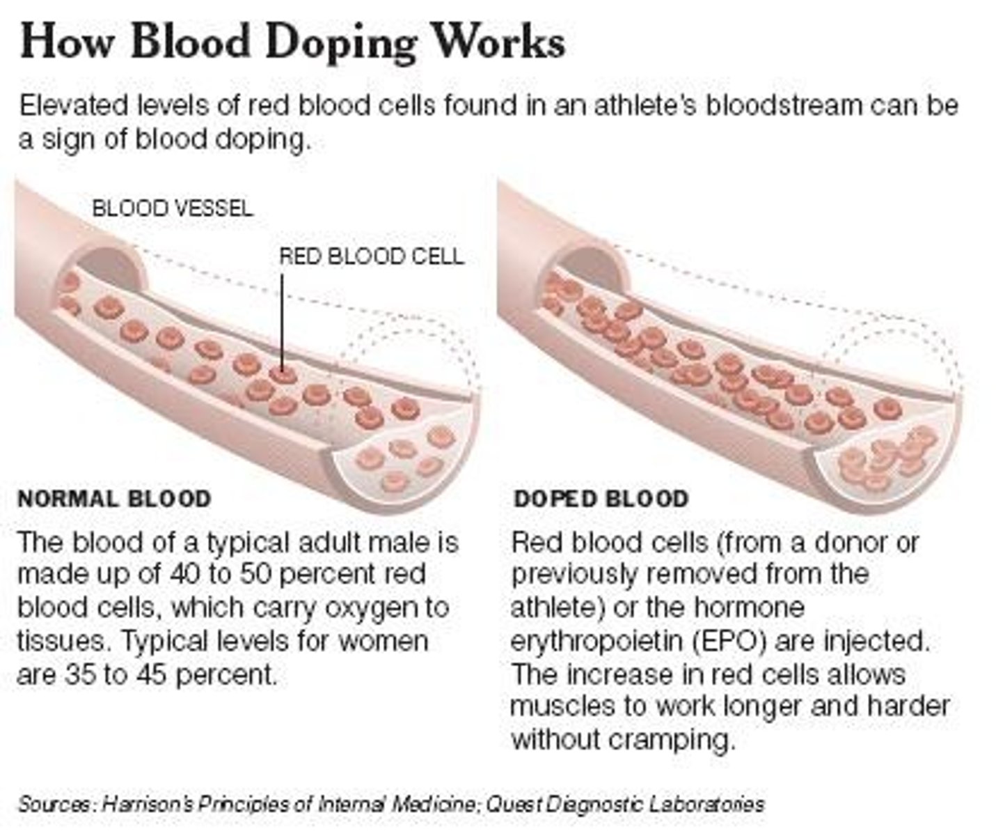 <p>Blood doping is the practice of boosting the number of RBCs in the bloodstream to enhance athletic performance.</p>