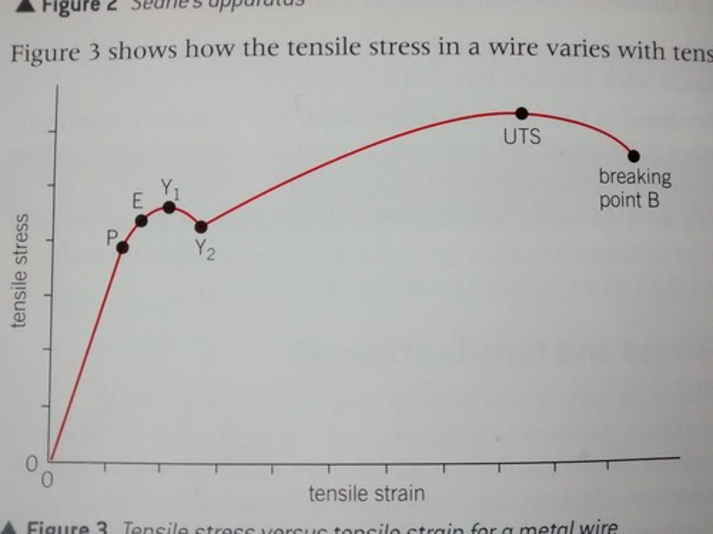 <p>P = limit of proportionality</p><p>E = elastic limit</p><p>Y1 &amp; Y2 = upper and lower yeild points</p><p>UTS = ultimate tensile strength</p><p>B = breaking point</p>