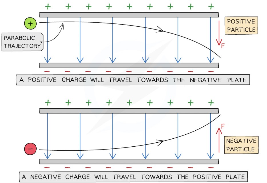 <ul><li><p><strong>positive</strong> charge will be deflected towards the <strong>negative</strong> plate</p></li><li><p><strong>negative</strong> charge will be deflected towards the <strong>positive</strong> plate</p></li></ul><p><span>force on the particle is the same at all points and is always in the same direction</span></p>