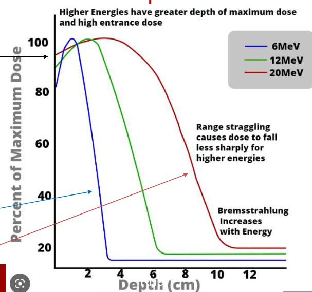 <ul><li><p>dmax increases with energy</p></li><li><p>at lower energies, electrons will scatter more easily and through larger angles</p></li><li><p>so dose builds up more rapidly over a shorter distance</p></li></ul><p></p>