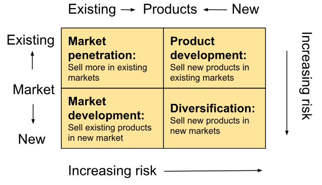 <p>Model used to show the degree of risk associated with the 4 growth strategies of:</p><ul><li><p>Market penetration: achieving higher market shares in existing markets with existing products</p></li><li><p>Market development: strategy of selling existing products in new markets</p></li><li><p>Product development: development and sale of new products or new developments of existing products in existing markets</p></li><li><p>Diversification: Process of selling different, unrelated goods or services in new markets</p></li></ul>