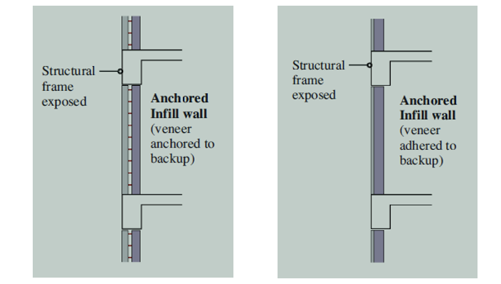 <p>Anchored and Adhered Infill Walls</p>