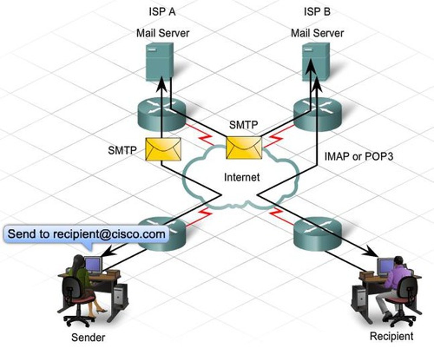 <p>*Server to server email transfer - tcp/25</p><p>*Also used to send mail from a device to a mail server</p><p>• Commonly configured on mobile devices</p><p>and email clients</p><p>*Other protocols are used for clients to receive email</p><p>• IMAP, POP3</p>