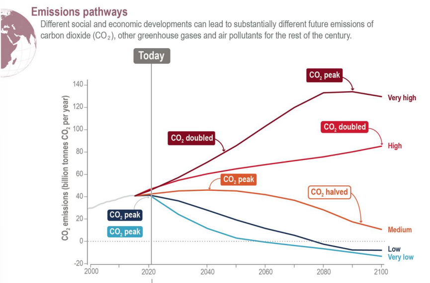 <p>What is the climate change that we will experience this century and beyond dependent on?</p>